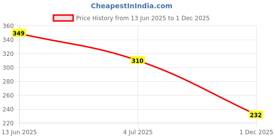 amazon.in ketch Polyester Women's Regular Fit Full Sleeve Round Neck Sweatshirt ketch Price History Graph from 13 Jun 2025 to 1 Dec 2025