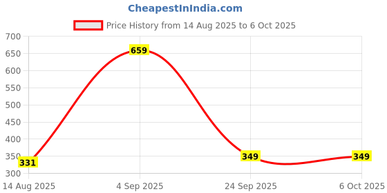 amazon.in ketch Polyester Women's Regular Fit Printed Threeforth Sleeve Kurta ketch Price History Graph from 14 Aug 2025 to 5 Oct 2025
