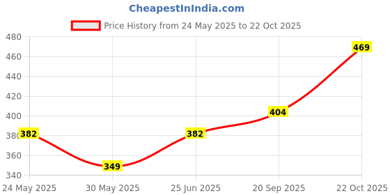 amazon.in ketch Women Boyfriend Fit Mid-Rise Jeans ketch Price History Graph from 24 May 2025 to 22 Oct 2025