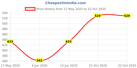 amazon.in ketch Women Co-Ord Set ketch Price History Graph from 17 May 2025 to 22 Oct 2025