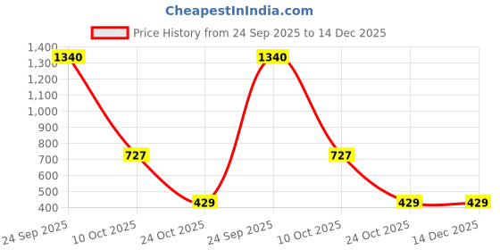 amazon.in ketch Women Party Fit Sleeveless Jump Suit ketch Price History Graph from 24 Sep 2025 to 14 Dec 2025