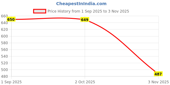 amazon.in ketch Women Pure Cotton Regular Fit Full Sleeve Jacket ketch Price History Graph from 1 Sep 2025 to 3 Nov 2025