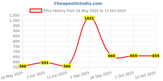 amazon.in ketch Womens Jacket ketch Price History Graph from 16 May 2025 to 13 Oct 2025