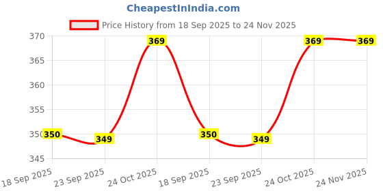 amazon.in ketch Womens Jumpsuit Women Regular Fit Sleeveless Jump Suit ketch Price History Graph from 18 Sep 2025 to 23 Nov 2025