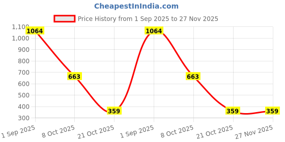 amazon.in ketch Women's Polyester Blend Regular Fit Short Sleeve Co-Ord Set ketch Price History Graph from 1 Sep 2025 to 27 Nov 2025