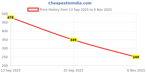 amazon.in ketch Women's Polyester Regular Fit Printed Full Sleeve Tops ketch Price History Graph from 13 Sep 2025 to 6 Nov 2025
