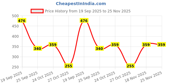amazon.in ketch Women's Regular Fit Printed Sleeveless Floor Length Jump Dress ketch Price History Graph from 19 Sep 2025 to 24 Nov 2025
