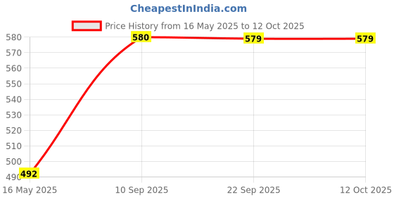 amazon.in ketch Women's Standard Length Puffer Jacket ketch Price History Graph from 16 May 2025 to 12 Oct 2025