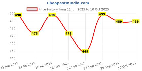 amazon.in KETHISTONE Premium Natural Teak Wooden - Craft Wood Without Tape - Woods for DIY Projects and Decoration - Woods for Building and Cladding - Art and Decor - Popsicle Stick (51) kethistone Price History Graph from 11 Jun 2025 to 9 Oct 2025