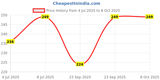 amazon.in kethron Kethron® High Geared Lubricant Silicone Oil For Cycle & Bicycle Chain | Brake Wire | Shocker | All In One (100 ml) kethron Price History Graph from 4 Jul 2025 to 8 Oct 2025