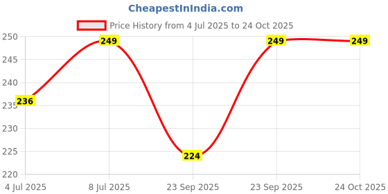 amazon.in kethron Kethron® High Geared Lubricant Silicone Oil For Cycle & Bicycle Chain | Brake Wire | Shocker | All In One (100 ml) kethron Price History Graph from 4 Jul 2025 to 23 Oct 2025