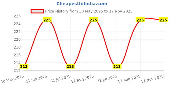 amazon.in ketkar Cotton Solid Handkerchief for Men and Boys | Super Absorbent & Fashionable Skin Care Hanky Rumal Handkerchiefs 3 Pack ketkar Price History Graph from 30 May 2025 to 17 Nov 2025