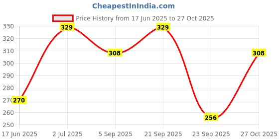 amazon.in KETKAR Lace Gloves For Women,Elbow Length Bridal Gloves For Women,Elegant Long Lace Gloves,Long Lace Gloves For Women Price History Graph from 17 Jun 2025 to 27 Oct 2025