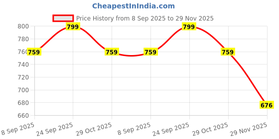 amazon.in ketkar Men Raincoat Water Resistant Rain Coat with Adjustable Hood Drawstring Hem Set of Top & Bottom with Carrying Pouch (Transparent) ketkar Price History Graph from 8 Sep 2025 to 29 Nov 2025