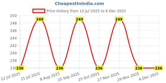 amazon.in ketkar No Show Socks Women for Flats 4 Pack Non Slip Invisible Ultra Low Cut Socks_Black/Beige ketkar Price History Graph from 12 Jul 2025 to 5 Dec 2025