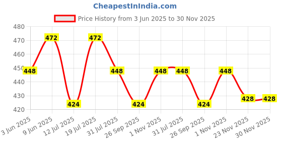 amazon.in ketkar Rain Ponchos Transparent Raincoats With Hood For Adults Clear Raincoat For Women And Men ketkar Price History Graph from 3 Jun 2025 to 29 Nov 2025