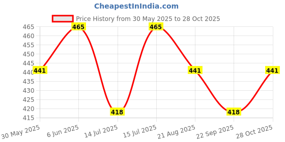 amazon.in ketkar Rain Ponchos Transparent Raincoats With Hood For Adults Clear Raincoat For Women And Men ketkar Price History Graph from 30 May 2025 to 28 Oct 2025