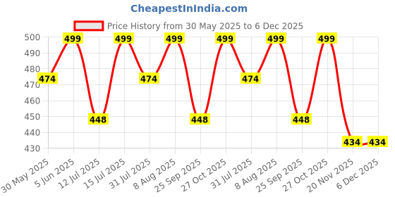 amazon.in ketkar Toe Socks 5 Finger Cotton Wicking Athletic 6 Pack ketkar Price History Graph from 30 May 2025 to 6 Dec 2025