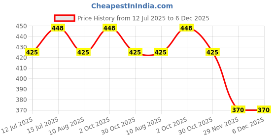 amazon.in ketkar Women's Foot Cover, 2-Way Pump Socks, Set of 4, 5 Toe Socks, Shallow Shoes, No Toes, Anti-Slip, Hard to Slip Off, Invisible ketkar Price History Graph from 12 Jul 2025 to 5 Dec 2025
