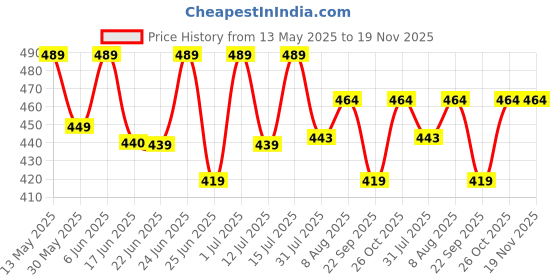 amazon.in ketkar Women's Pack Of 6 Solid Winter Thick Warm Fleece Lined Thermal Stretchy Elastic Velvet RegularSocks (Without Thumb), Multicolored ketkar Price History Graph from 13 May 2025 to 19 Nov 2025