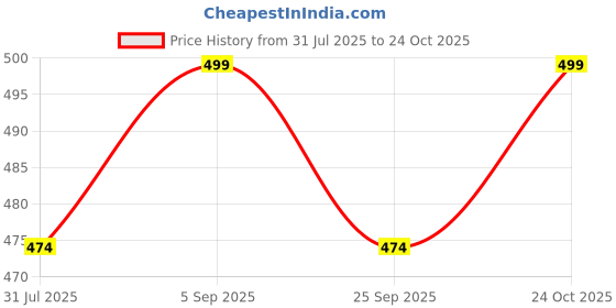 amazon.in ketmart Mens and Women Fanny Pack Wasit Bag with Triple Pockets Design Adjustable Large Size Belt Water-Resistant for Men Women Running Workout Hiking Travel Outdoor Picnic. (Gery) Price History Graph from 31 Jul 2025 to 24 Oct 2025