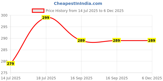 amazon.in ketmart Multi Credit Card and Money Holder Wallet for Men and Women, 9 Slot Case with Zipper(Color_Black ketmart Price History Graph from 14 Jul 2025 to 6 Dec 2025