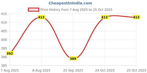 amazon.in ketmart Shapwear Men’s Premium Slimming Shapewear Workout Sauna Tank Top Vest Price History Graph from 7 Aug 2025 to 25 Oct 2025