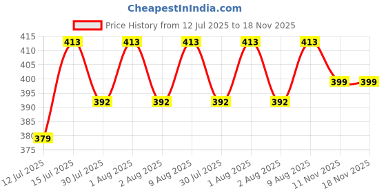 amazon.in ketmart Shapwear Men’s Premium Slimming Shapewear Workout Sauna Tank Top Vest Price History Graph from 12 Jul 2025 to 17 Nov 2025
