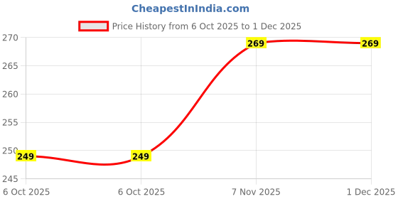 amazon.in ketmart Women's Waist Trainer Tummy Control Panties - High Waisted Shapewear Briefs Butt Lifter Slimming Corset Seamless ketmart Price History Graph from 6 Oct 2025 to 30 Nov 2025