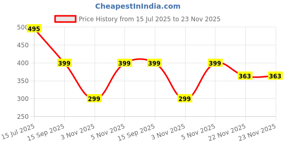 amazon.in Keto Capsules for Weight Management Natural & Advanced Fat Burner Supplement 800 MG, 60 Capsules, Green Tea Extract, Green Coffee Extract and Garcinia Cambogia Extract 60 Price History Graph from 15 Jul 2025 to 23 Nov 2025