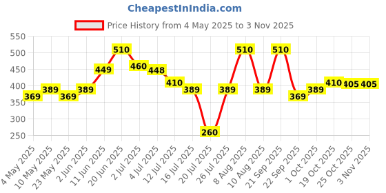 amazon.in zaveda Keto Fat Burner Extreme Fit Wel 60 Capsules, 1000mg serve, Weight Loss Supplement With Garcinia Cambogia and other herbs. Metabolism Booster, Fat Burner For Men & Women zaveda Price History Graph from 4 May 2025 to 2 Nov 2025
