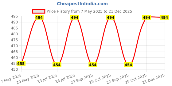 amazon.in Keto Guru with Garcinia Cambogia Weight Management Natural 60 Tablets For Women and Men (Pack of 1) Price History Graph from 7 May 2025 to 21 Dec 2025