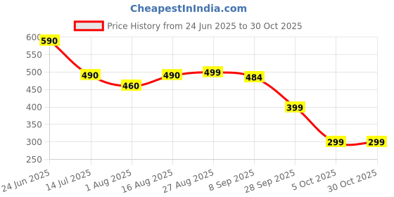 amazon.in dr vedic Keto Tablets | Natural Ingredients with Garcinia, Green Tea, Coleus & More | Supports Keto Diet & Fat Burrn (60 Tablets) (Pack Of 1) dr vedic Price History Graph from 24 Jun 2025 to 29 Oct 2025