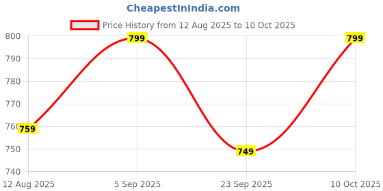 amazon.in Ketolab Keto Bhujia (Magic Masala), 400 Gms (Pack of 2), 2.7g Net Carb & 18% High Protein/Serv, Identical to Regular Bhujia, Low Carb, High Fibre, Low GI, Keto Diet, Weight Loss, Diabetic Friendly ketolab Price History Graph from 12 Aug 2025 to 10 Oct 2025
