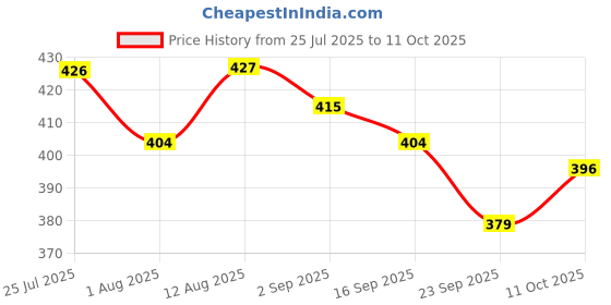 amazon.in Ketolab Keto Bhujia (Sezwan), 400 Gms, 1 Pack, 2.7g Net Carb & 18% High Protein/Serv, Identical to Regular Bhujia, Low Carb, Pre-Biotic High Fibre, Low GI, Keto Diet, Weight Loss, Diabetic Friendly ketolab Price History Graph from 25 Jul 2025 to 11 Oct 2025
