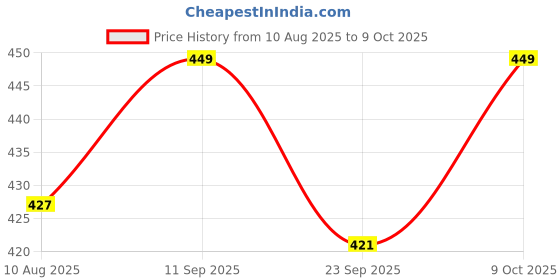 amazon.in Ketolab Keto Bhujia (Spanish Tomato), 400 Gms, 1 Pack, 2.7g Net Carb & 18% High Protein/Serv, Identical to Regular Bhujia, Low Carb, High Fibre, Low GI, Keto Diet, Weight Loss, Diabetic Friendly ketolab Price History Graph from 10 Aug 2025 to 9 Oct 2025