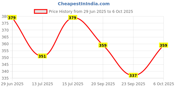 amazon.in Ketolab Keto Chilli Garlic Fettuccine Pasta (Flat noodles), 200 Gms, 1 Pack, 3.8g Net Carb & 23% High Protein/Serving, Identical to Regular Pasta, Low Carb, Low GI, Keto Diet, Diabetic Friendly Price History Graph from 29 Jun 2025 to 6 Oct 2025