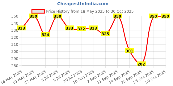amazon.in Ketolab Keto Chilli Garlic Noodles Spaghetti, 200 Gms, 1 Pack, 3.5g Net Carb & 16g High Protein/Serving, Identical to Regular Noodles, Ultra Low Carb, Pre-Biotic High Fibre, For Keto Diet, Weight Loss Price History Graph from 18 May 2025 to 29 Oct 2025