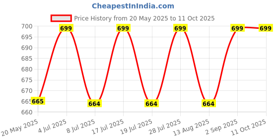 amazon.in Ketolab Keto Chilli Garlic Noodles Spaghetti, 200 Gms (Pack of 2), 3.8g Net Carb & 23% High Protein/Serving, Identical to Regular Noodles, Low Carb, High Fibre, Low GI, Keto Diet, Diabetic Friendly Price History Graph from 20 May 2025 to 11 Oct 2025