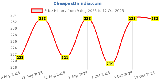 amazon.in Ketolab Keto Chocolate Pre-Mix, 250 Gms, 1 Pack, 2.8g Net Carb & 6g High Protein/Slice, Identical to, Ultra Low Carb, Pre-Biotic High Fibre, Low Glycemic Index(GI), For Keto Diet and Weight Loss ketolab Price History Graph from 9 Aug 2025 to 12 Oct 2025