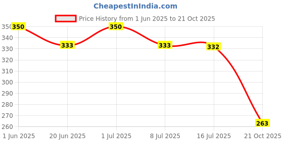 amazon.in Ketolab Keto Masala Noodles Spaghetti, 200 Gms, 1 Pack, 3.5g Net Carb & 16g High Protein/Serving, Identical to Regular Noodles, Ultra Low Carb, Pre-Biotic High Fibre, For Keto Diet and Weight Loss Price History Graph from 1 Jun 2025 to 21 Oct 2025