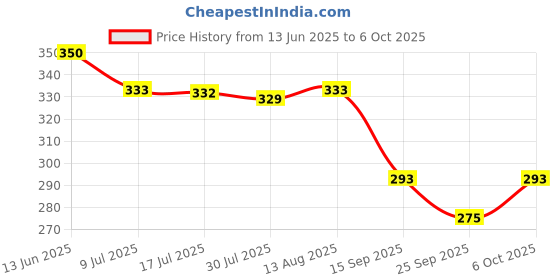 amazon.in Ketolab Keto Noodles Spaghetti, 200 Gms, 1 Pack, 3.8g Net Carb & 11g High Protein/Serving, Identical to Regular Noodles, Ultra Low Carb, Pre-Biotic High Fibre, For Keto Diet and Weight Loss Price History Graph from 13 Jun 2025 to 6 Oct 2025