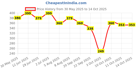 amazon.in Ketolab Keto Orzo Filini Rice, 200 Gms, 1 Pack, 3.8g Net Carb & 16g High Protein/Serving, Identical to Regular Rice, Ultra Low Carb, Pre-Biotic High Fibre, Low GI, For Keto Diet & Weight Loss Price History Graph from 30 May 2025 to 11 Oct 2025