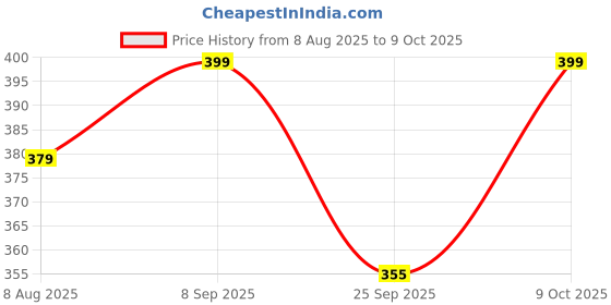amazon.in Ketolab Sugar-Free Hot Chocolate Mix 200g. 1.6g Net Carb. Zero added Sugar, Low Carb, Low Calorie. Sweetened with Sucralose. ketolab Price History Graph from 8 Aug 2025 to 9 Oct 2025