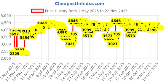 amazon.in Ketone Test Strips – Ideal for Low-carb dieters and People with Diabetes – Made in USA–Urinalysis Test Sticks (100) Price History Graph from 1 May 2025 to 21 Nov 2025
