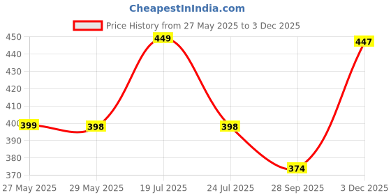 amazon.in Ketostics JDR Key C Diatonic Blues Harmonica 10 Hole 20 Tones with Case, Mouth Organ for Beginners, Students, Kids & Professionals ketostics Price History Graph from 27 May 2025 to 3 Dec 2025