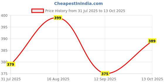 amazon.in ketostics Ketostics® Bamboo Flutes Bansuri C Natural Right Handed Middle (19 inch) C4 ketostics Price History Graph from 31 Jul 2025 to 13 Oct 2025