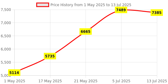 amazon.in Ketostix Reagent Strips, 100-Count Box ketostix Price History Graph from 1 May 2025 to 13 Jul 2025
