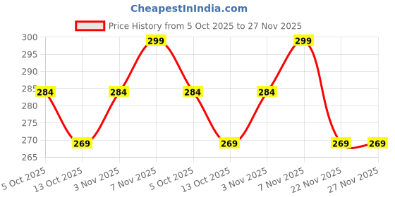 amazon.in KETOVED 360-Degree Earth Projection Night Light, USB Star Lamp with Galaxy Display, Romantic Room Decor Price History Graph from 5 Oct 2025 to 26 Nov 2025