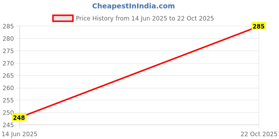 amazon.in Ketrix 12V 40W Ceramic Cartridge Heater for 3D Printers Price History Graph from 14 Jun 2025 to 22 Oct 2025